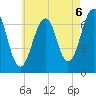 Atlantic Heights tide chart for Friday, August 6, 2021