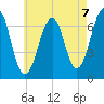 Atlantic Heights tide chart for Saturday, August 7, 2021