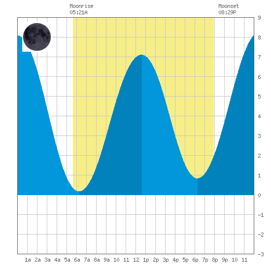Atlantic Heights tide chart for Sunday, August 8, 2021