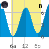 Atlantic Heights tide chart for Sunday, August 8, 2021