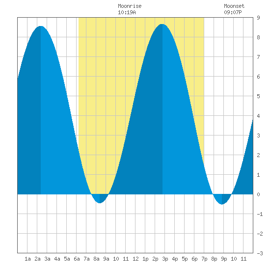 Atlantic Heights tide chart for Friday, September 10, 2021