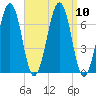 Atlantic Heights tide chart for Friday, September 10, 2021