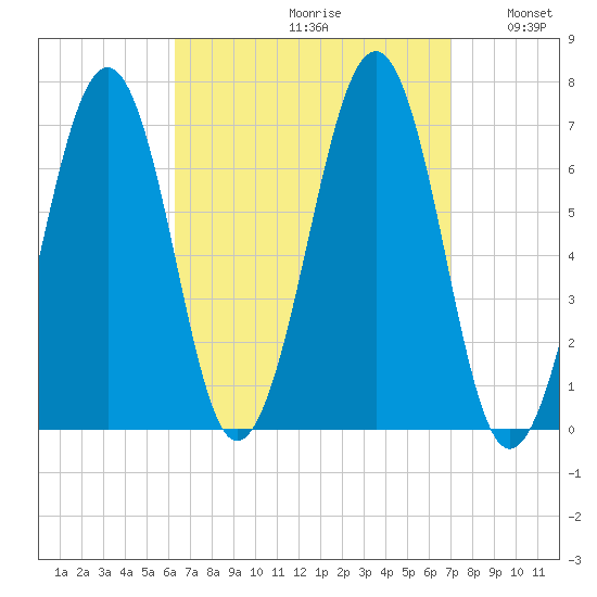 Atlantic Heights tide chart for Saturday, September 11, 2021