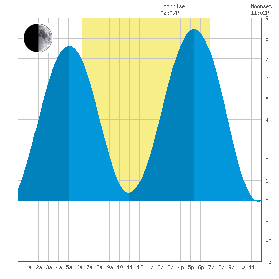 Atlantic Heights tide chart for Monday, September 13, 2021