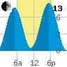 Atlantic Heights tide chart for Monday, September 13, 2021