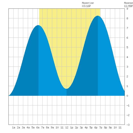Atlantic Heights tide chart for Tuesday, September 14, 2021