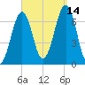 Atlantic Heights tide chart for Tuesday, September 14, 2021