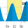 Atlantic Heights tide chart for Saturday, September 18, 2021