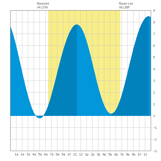 Atlantic Heights tide chart for Sunday, September 19, 2021
