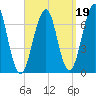 Atlantic Heights tide chart for Sunday, September 19, 2021