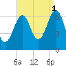 Atlantic Heights tide chart for Wednesday, September 1, 2021