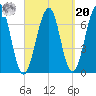 Atlantic Heights tide chart for Monday, September 20, 2021