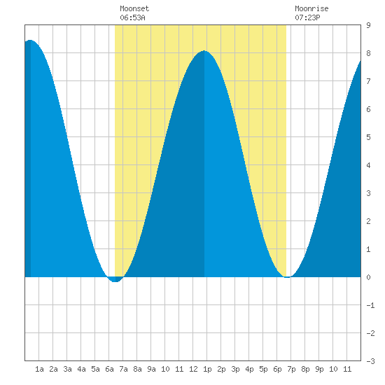 Atlantic Heights tide chart for Tuesday, September 21, 2021