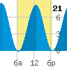 Atlantic Heights tide chart for Tuesday, September 21, 2021