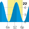 Atlantic Heights tide chart for Wednesday, September 22, 2021