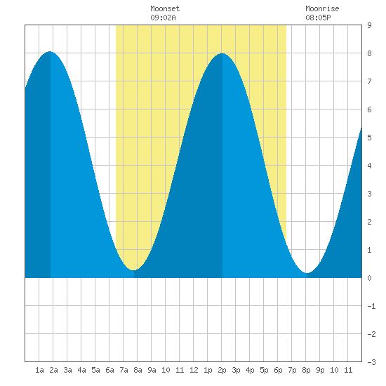 Atlantic Heights tide chart for Thursday, September 23, 2021