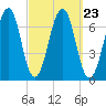 Atlantic Heights tide chart for Thursday, September 23, 2021