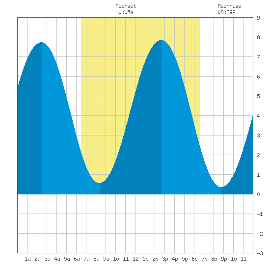 Atlantic Heights tide chart for Friday, September 24, 2021