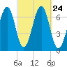Atlantic Heights tide chart for Friday, September 24, 2021