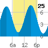 Atlantic Heights tide chart for Saturday, September 25, 2021