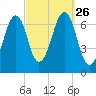 Atlantic Heights tide chart for Sunday, September 26, 2021