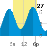Atlantic Heights tide chart for Monday, September 27, 2021