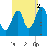 Atlantic Heights tide chart for Thursday, September 2, 2021