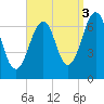 Atlantic Heights tide chart for Friday, September 3, 2021