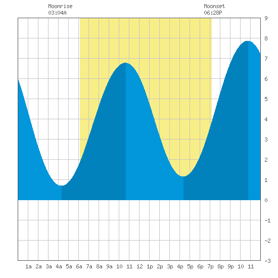 Atlantic Heights tide chart for Saturday, September 4, 2021