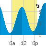 Atlantic Heights tide chart for Sunday, September 5, 2021