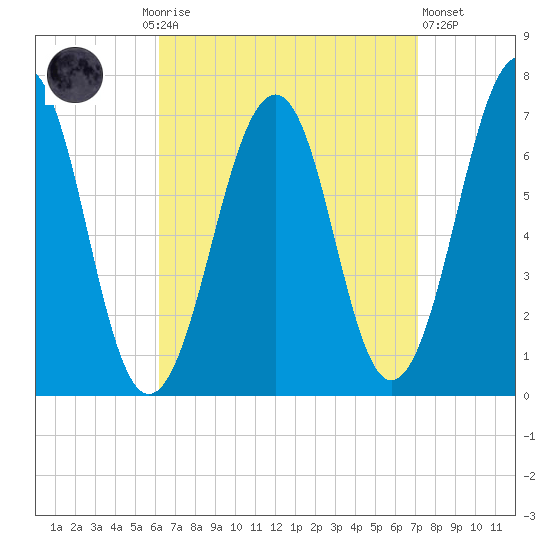 Atlantic Heights tide chart for Monday, September 6, 2021