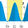 Atlantic Heights tide chart for Tuesday, September 7, 2021