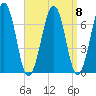 Atlantic Heights tide chart for Wednesday, September 8, 2021