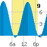 Atlantic Heights tide chart for Thursday, September 9, 2021