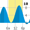 Atlantic Heights tide chart for Sunday, October 10, 2021