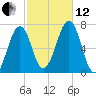 Atlantic Heights tide chart for Tuesday, October 12, 2021