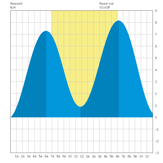 Atlantic Heights tide chart for Wednesday, October 13, 2021