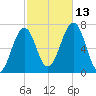 Atlantic Heights tide chart for Wednesday, October 13, 2021