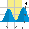 Atlantic Heights tide chart for Thursday, October 14, 2021