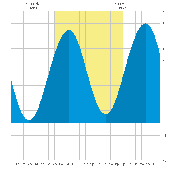 Atlantic Heights tide chart for Saturday, October 16, 2021