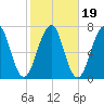 Atlantic Heights tide chart for Tuesday, October 19, 2021