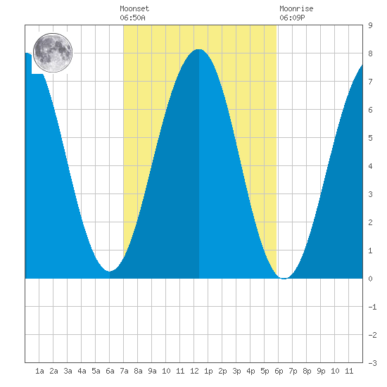 Atlantic Heights tide chart for Wednesday, October 20, 2021