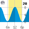 Atlantic Heights tide chart for Wednesday, October 20, 2021