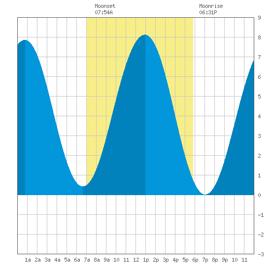 Atlantic Heights tide chart for Thursday, October 21, 2021