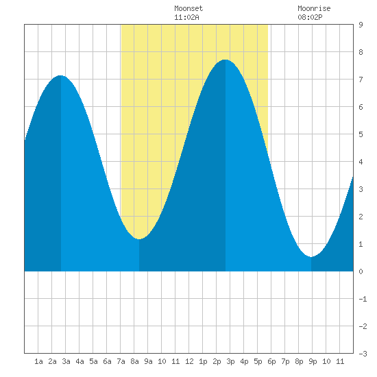 Atlantic Heights tide chart for Sunday, October 24, 2021