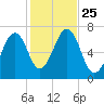 Atlantic Heights tide chart for Monday, October 25, 2021