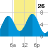 Atlantic Heights tide chart for Tuesday, October 26, 2021