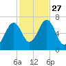 Atlantic Heights tide chart for Wednesday, October 27, 2021