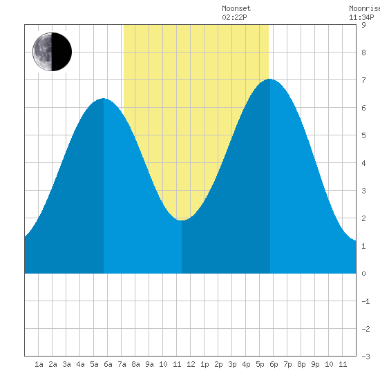 Atlantic Heights tide chart for Thursday, October 28, 2021