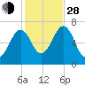 Atlantic Heights tide chart for Thursday, October 28, 2021